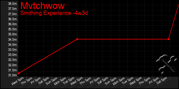 Last 31 Days Graph of Mvtchwow