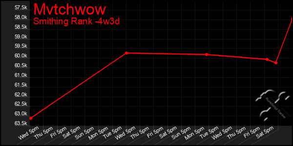 Last 31 Days Graph of Mvtchwow