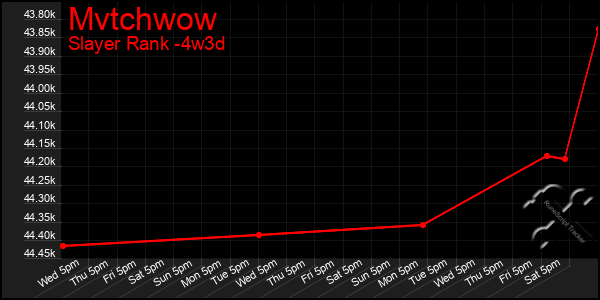 Last 31 Days Graph of Mvtchwow