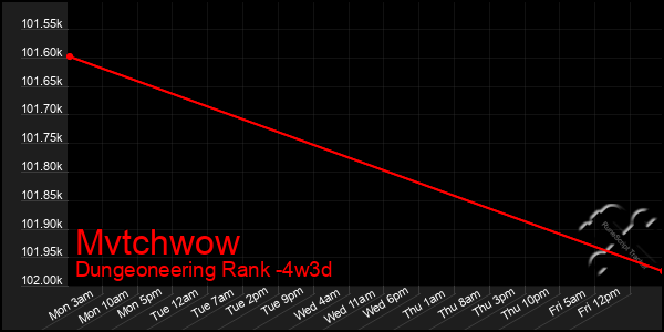 Last 31 Days Graph of Mvtchwow