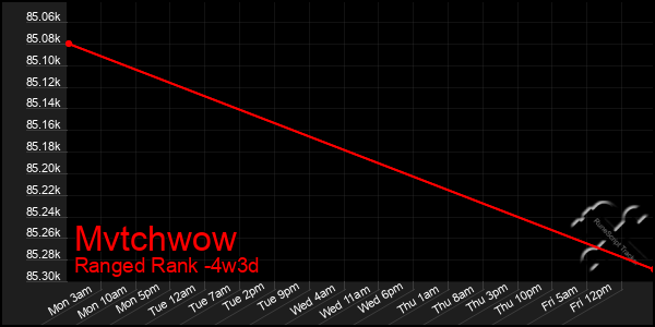 Last 31 Days Graph of Mvtchwow