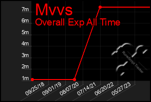 Total Graph of Mvvs