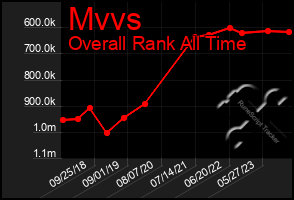 Total Graph of Mvvs