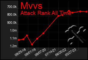 Total Graph of Mvvs