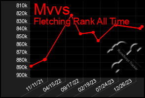 Total Graph of Mvvs