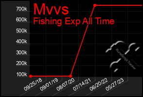 Total Graph of Mvvs