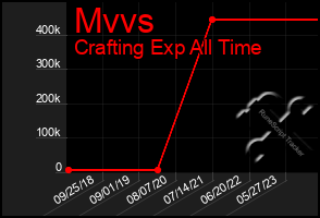 Total Graph of Mvvs