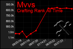 Total Graph of Mvvs