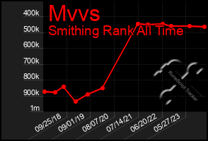 Total Graph of Mvvs