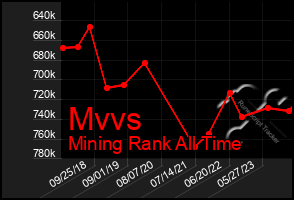 Total Graph of Mvvs