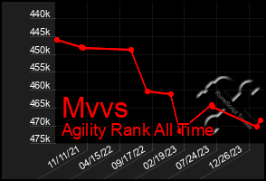 Total Graph of Mvvs