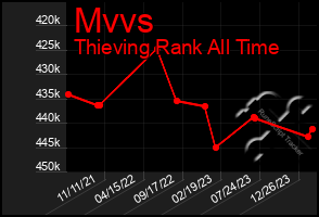 Total Graph of Mvvs