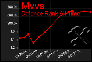 Total Graph of Mvvs