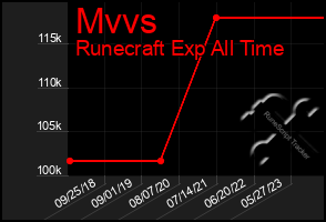 Total Graph of Mvvs