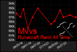 Total Graph of Mvvs