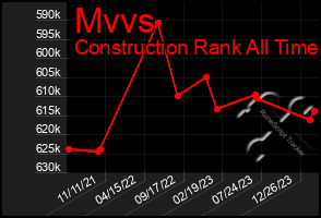 Total Graph of Mvvs