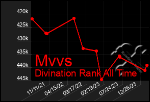 Total Graph of Mvvs