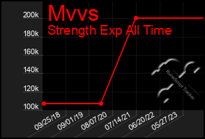 Total Graph of Mvvs