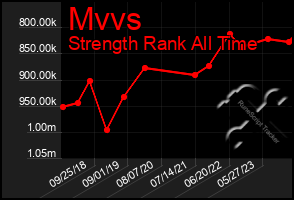 Total Graph of Mvvs