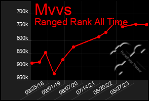 Total Graph of Mvvs