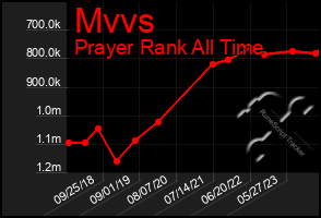 Total Graph of Mvvs