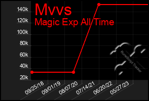 Total Graph of Mvvs