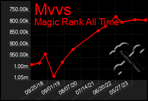 Total Graph of Mvvs