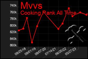 Total Graph of Mvvs