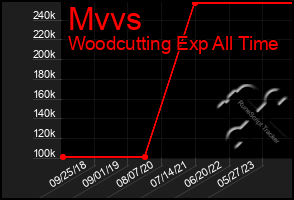 Total Graph of Mvvs