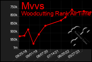 Total Graph of Mvvs