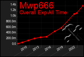 Total Graph of Mwp666