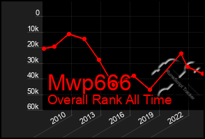 Total Graph of Mwp666