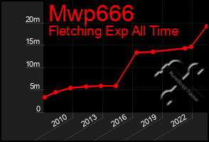 Total Graph of Mwp666