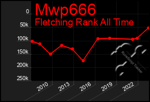 Total Graph of Mwp666