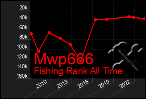 Total Graph of Mwp666