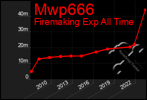 Total Graph of Mwp666