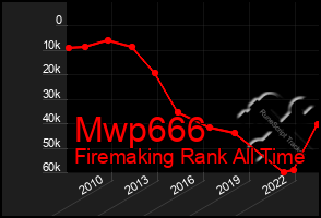 Total Graph of Mwp666