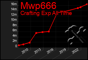 Total Graph of Mwp666