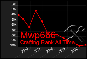 Total Graph of Mwp666