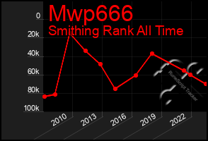 Total Graph of Mwp666