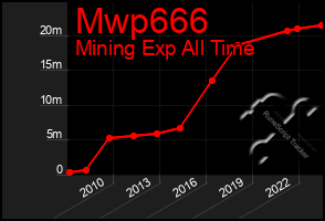 Total Graph of Mwp666