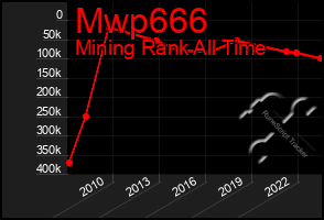 Total Graph of Mwp666