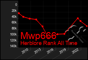 Total Graph of Mwp666