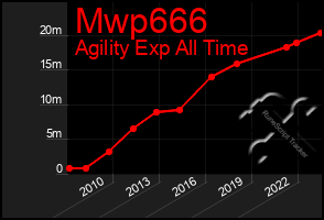 Total Graph of Mwp666