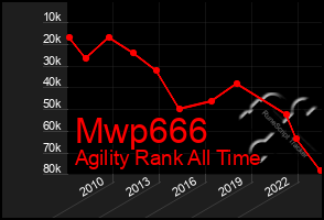 Total Graph of Mwp666