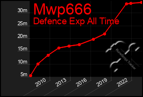 Total Graph of Mwp666