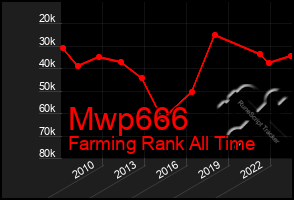 Total Graph of Mwp666