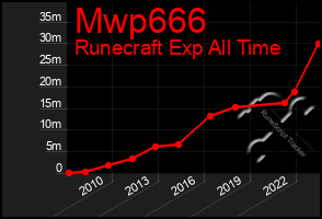 Total Graph of Mwp666