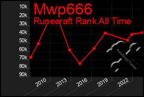 Total Graph of Mwp666