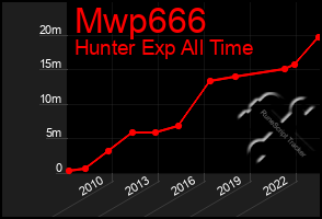 Total Graph of Mwp666